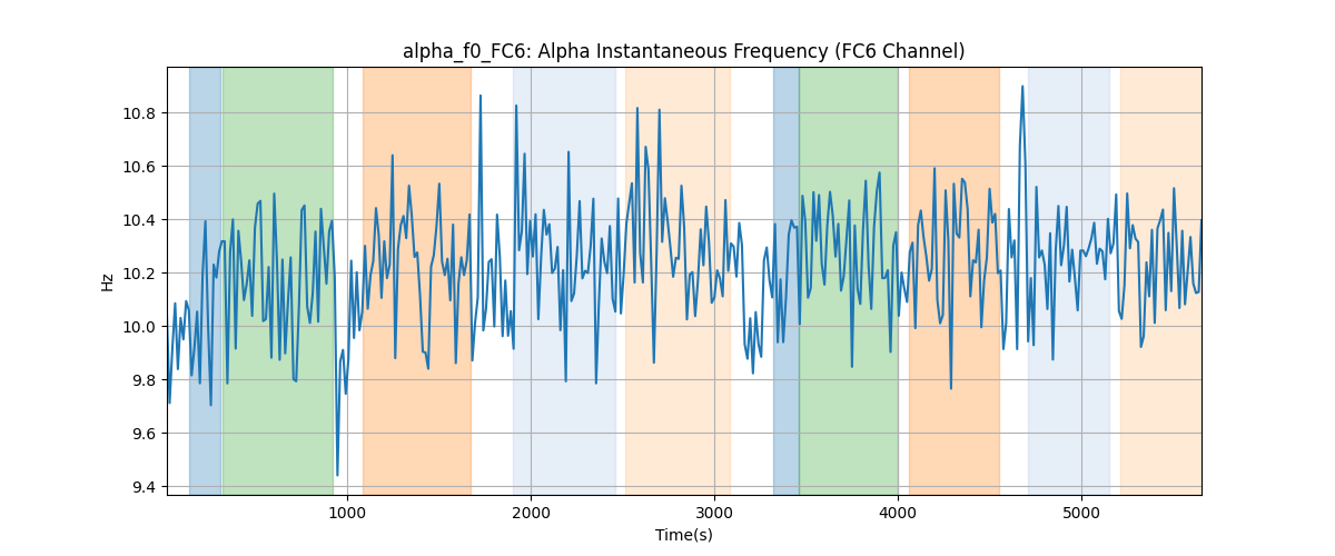 alpha_f0_FC6: Alpha Instantaneous Frequency (FC6 Channel)