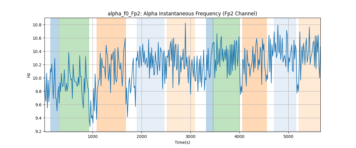 alpha_f0_Fp2: Alpha Instantaneous Frequency (Fp2 Channel)