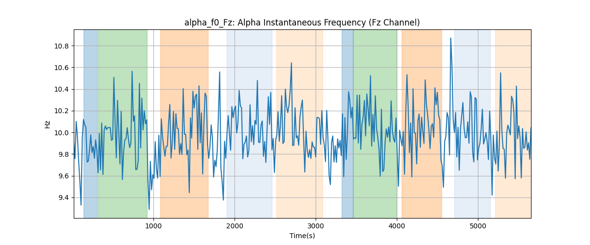 alpha_f0_Fz: Alpha Instantaneous Frequency (Fz Channel)