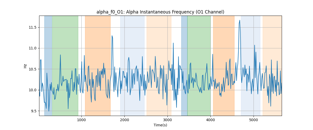 alpha_f0_O1: Alpha Instantaneous Frequency (O1 Channel)