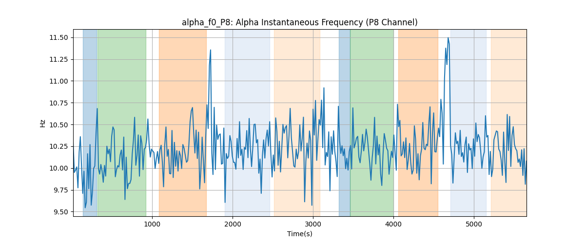 alpha_f0_P8: Alpha Instantaneous Frequency (P8 Channel)