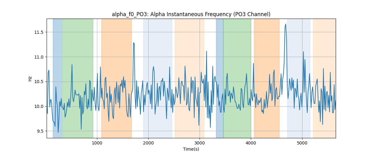 alpha_f0_PO3: Alpha Instantaneous Frequency (PO3 Channel)