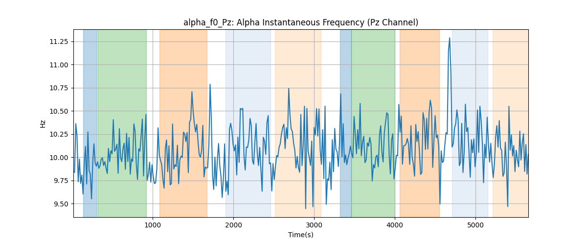 alpha_f0_Pz: Alpha Instantaneous Frequency (Pz Channel)