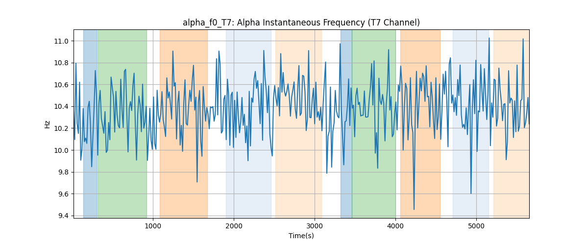 alpha_f0_T7: Alpha Instantaneous Frequency (T7 Channel)