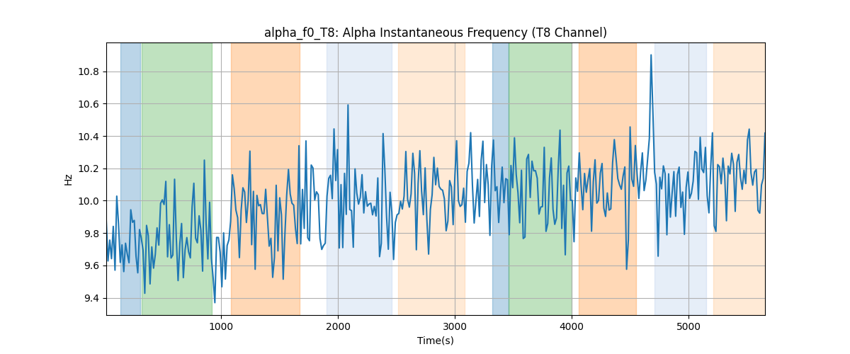 alpha_f0_T8: Alpha Instantaneous Frequency (T8 Channel)