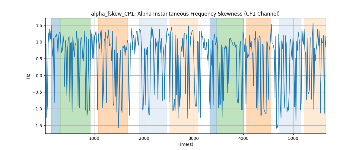 alpha_fskew_CP1: Alpha Instantaneous Frequency Skewness (CP1 Channel)