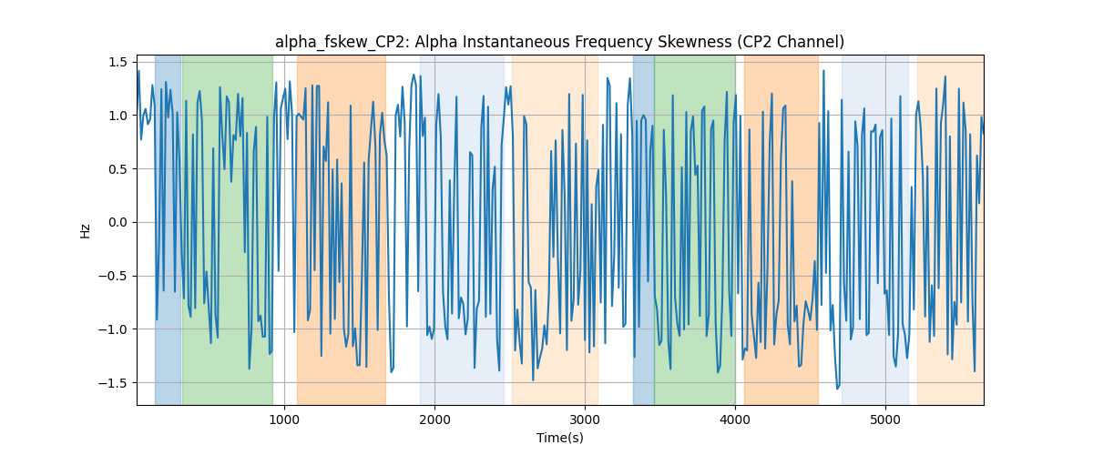 alpha_fskew_CP2: Alpha Instantaneous Frequency Skewness (CP2 Channel)