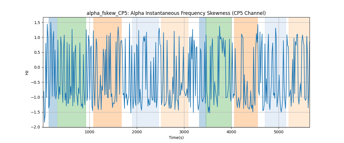 alpha_fskew_CP5: Alpha Instantaneous Frequency Skewness (CP5 Channel)