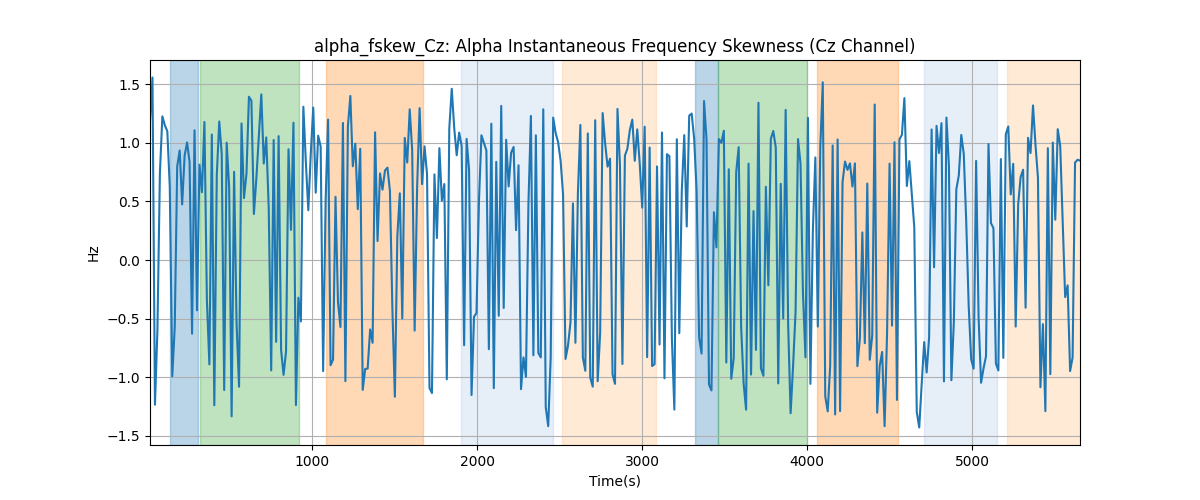 alpha_fskew_Cz: Alpha Instantaneous Frequency Skewness (Cz Channel)