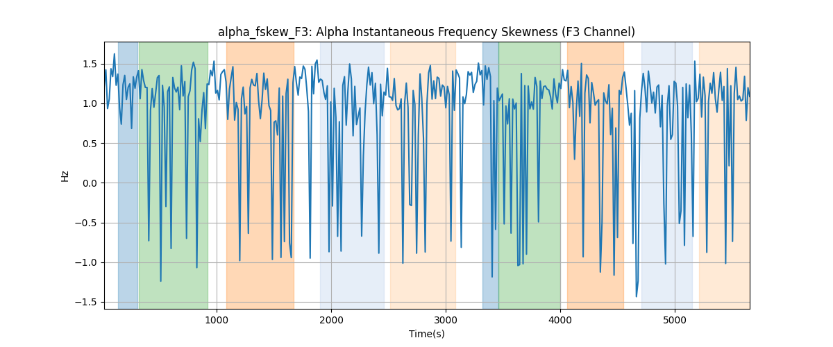 alpha_fskew_F3: Alpha Instantaneous Frequency Skewness (F3 Channel)