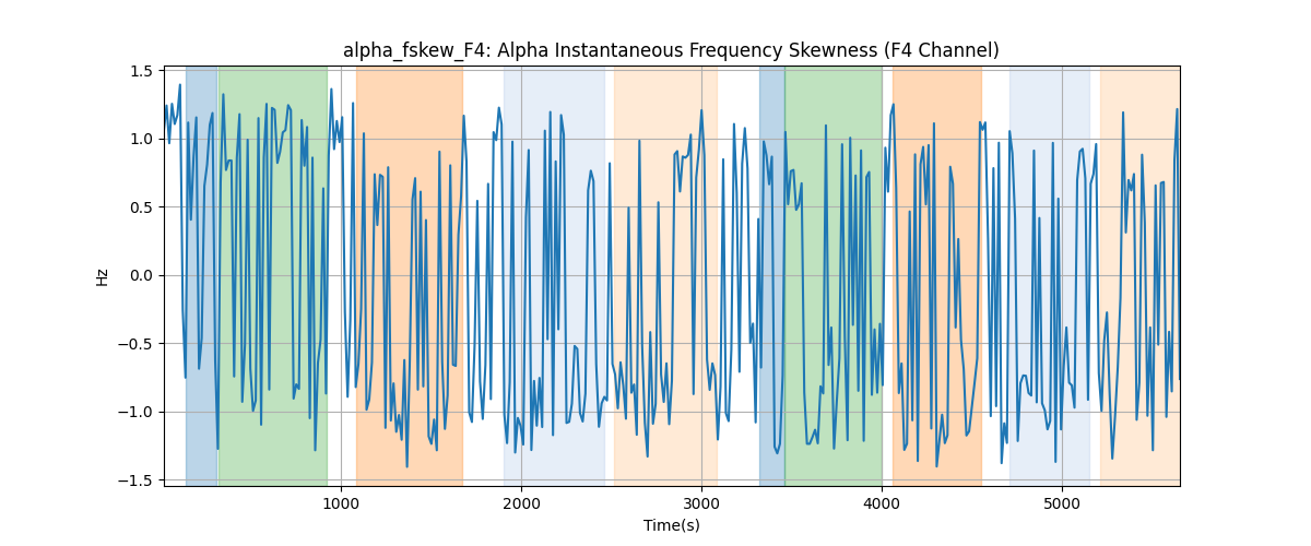 alpha_fskew_F4: Alpha Instantaneous Frequency Skewness (F4 Channel)