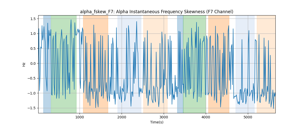 alpha_fskew_F7: Alpha Instantaneous Frequency Skewness (F7 Channel)