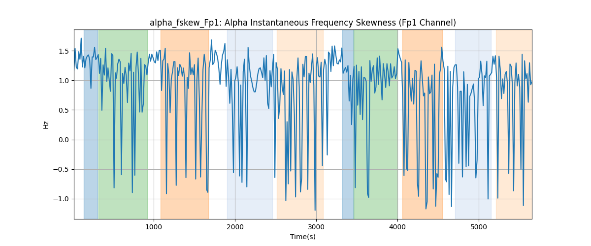 alpha_fskew_Fp1: Alpha Instantaneous Frequency Skewness (Fp1 Channel)