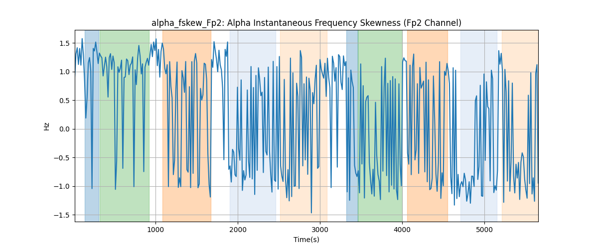 alpha_fskew_Fp2: Alpha Instantaneous Frequency Skewness (Fp2 Channel)