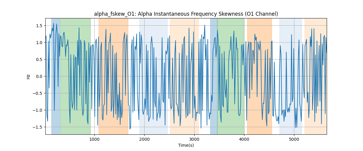 alpha_fskew_O1: Alpha Instantaneous Frequency Skewness (O1 Channel)