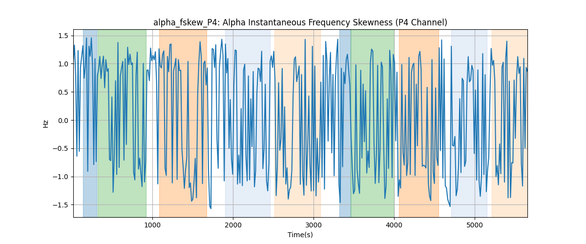 alpha_fskew_P4: Alpha Instantaneous Frequency Skewness (P4 Channel)