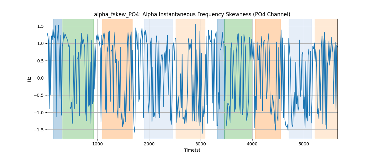 alpha_fskew_PO4: Alpha Instantaneous Frequency Skewness (PO4 Channel)