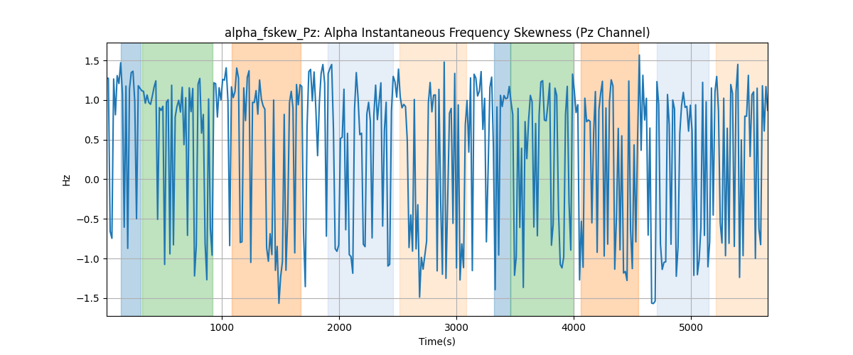 alpha_fskew_Pz: Alpha Instantaneous Frequency Skewness (Pz Channel)