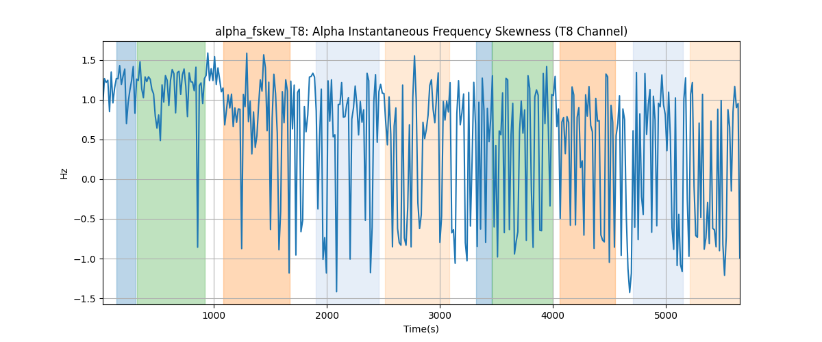 alpha_fskew_T8: Alpha Instantaneous Frequency Skewness (T8 Channel)