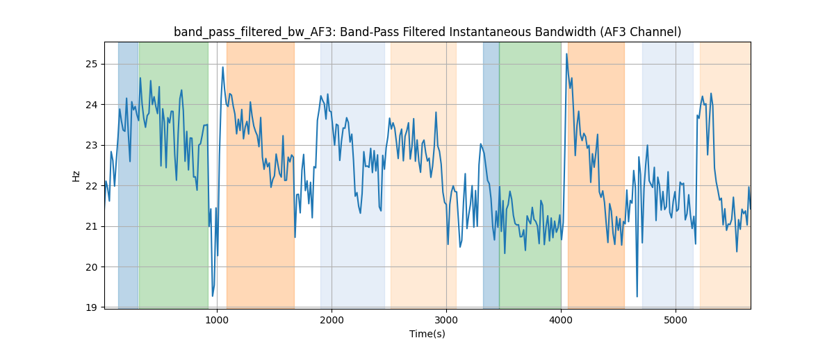 band_pass_filtered_bw_AF3: Band-Pass Filtered Instantaneous Bandwidth (AF3 Channel)