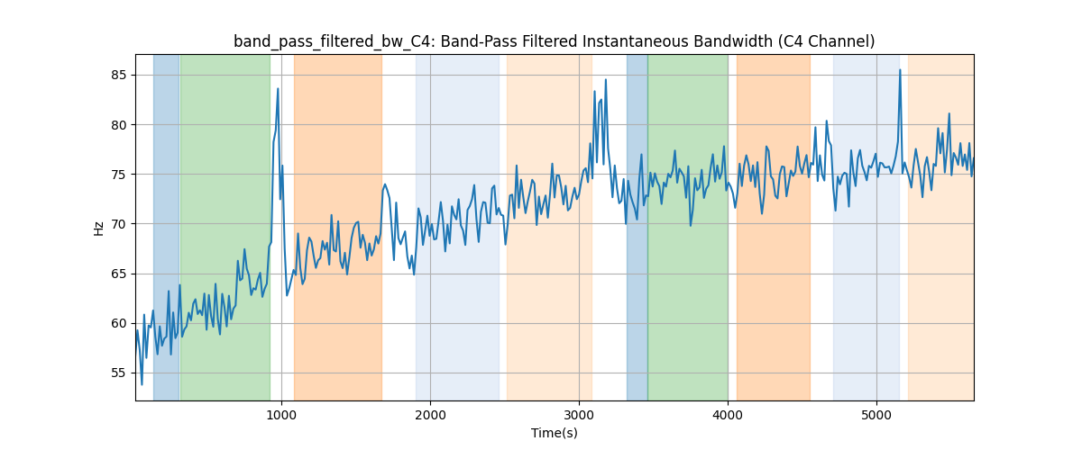 band_pass_filtered_bw_C4: Band-Pass Filtered Instantaneous Bandwidth (C4 Channel)
