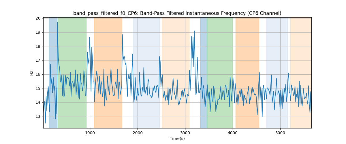 band_pass_filtered_f0_CP6: Band-Pass Filtered Instantaneous Frequency (CP6 Channel)
