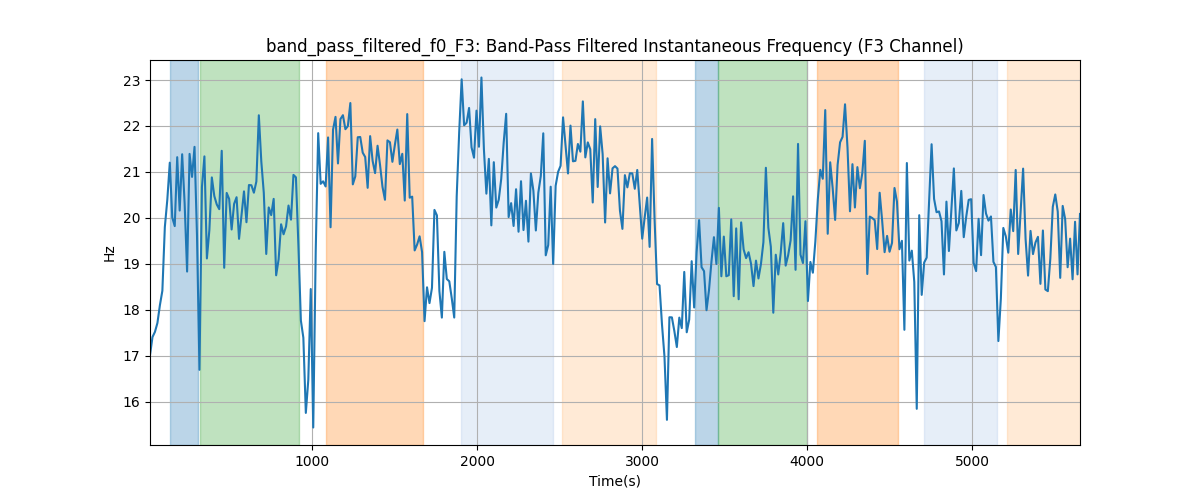 band_pass_filtered_f0_F3: Band-Pass Filtered Instantaneous Frequency (F3 Channel)