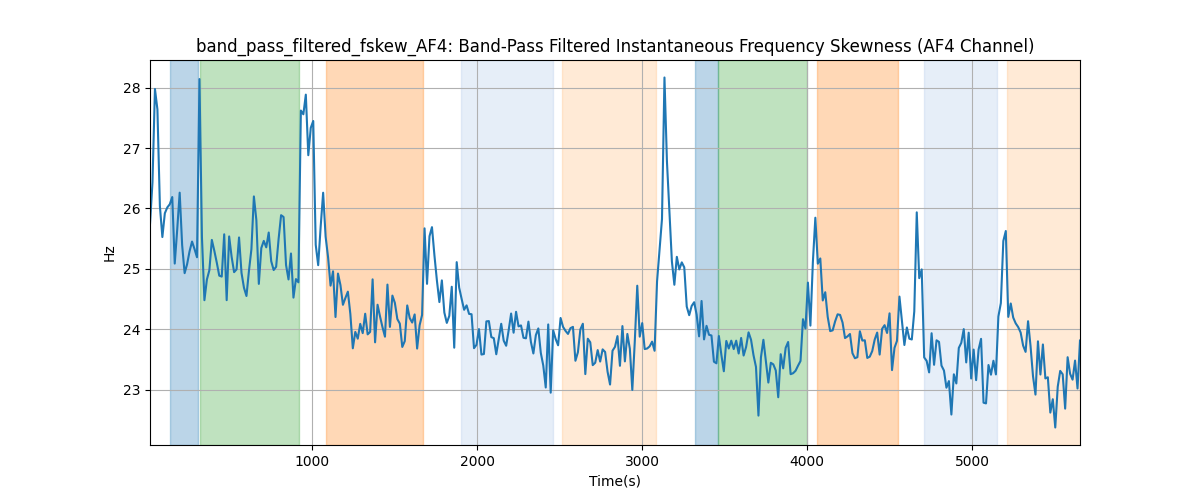 band_pass_filtered_fskew_AF4: Band-Pass Filtered Instantaneous Frequency Skewness (AF4 Channel)