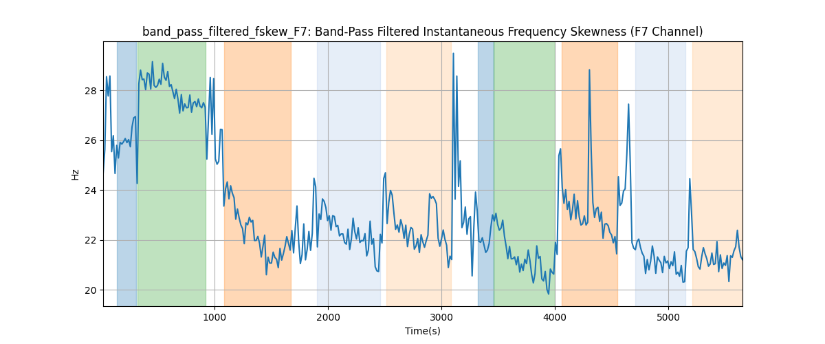 band_pass_filtered_fskew_F7: Band-Pass Filtered Instantaneous Frequency Skewness (F7 Channel)