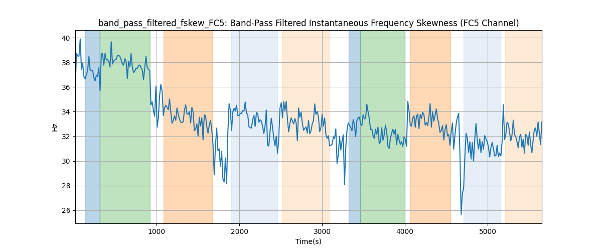 band_pass_filtered_fskew_FC5: Band-Pass Filtered Instantaneous Frequency Skewness (FC5 Channel)