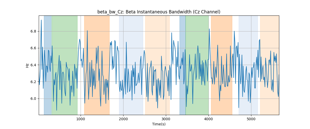 beta_bw_Cz: Beta Instantaneous Bandwidth (Cz Channel)