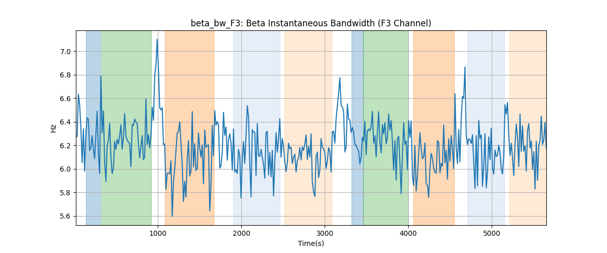 beta_bw_F3: Beta Instantaneous Bandwidth (F3 Channel)