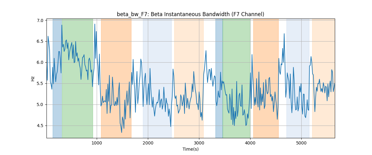 beta_bw_F7: Beta Instantaneous Bandwidth (F7 Channel)