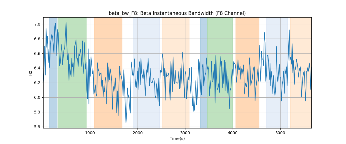 beta_bw_F8: Beta Instantaneous Bandwidth (F8 Channel)