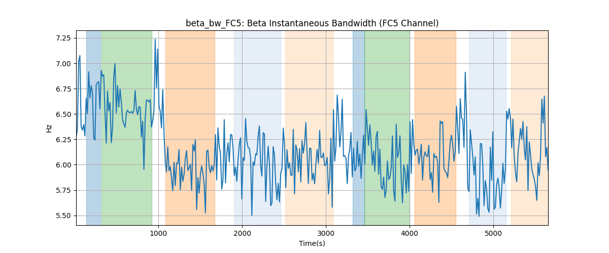 beta_bw_FC5: Beta Instantaneous Bandwidth (FC5 Channel)