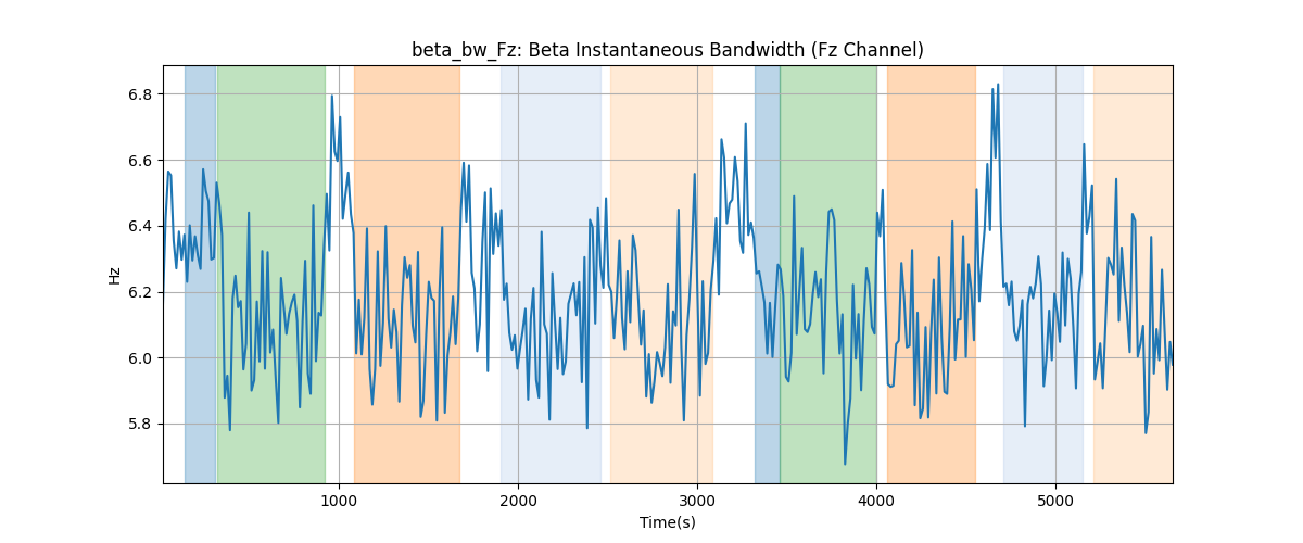 beta_bw_Fz: Beta Instantaneous Bandwidth (Fz Channel)