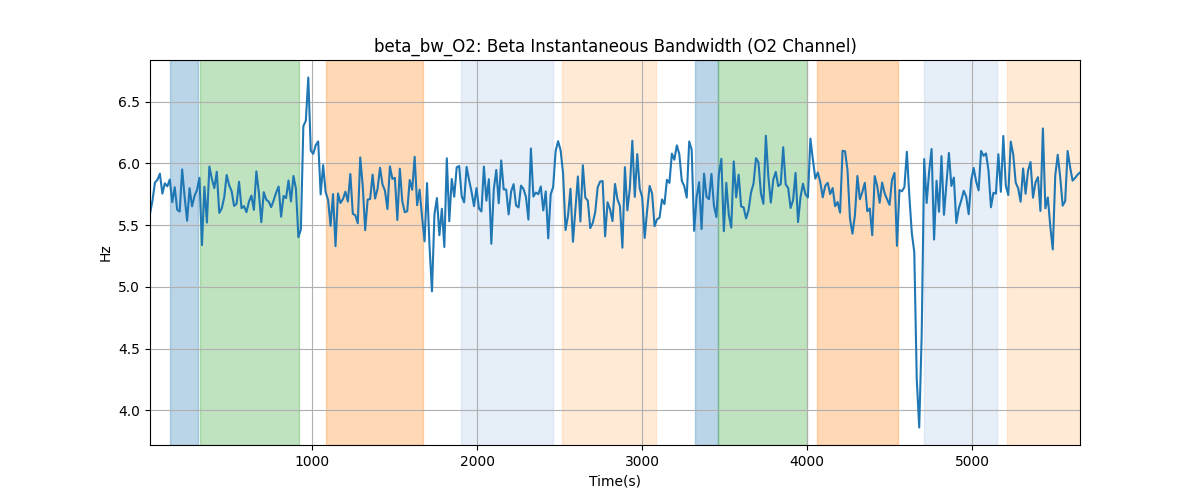 beta_bw_O2: Beta Instantaneous Bandwidth (O2 Channel)