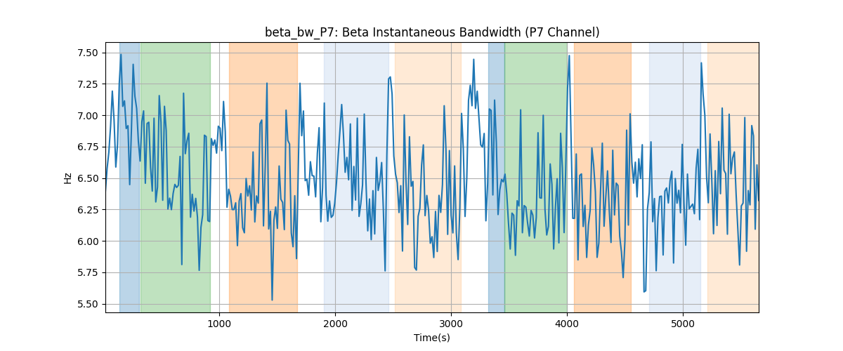 beta_bw_P7: Beta Instantaneous Bandwidth (P7 Channel)