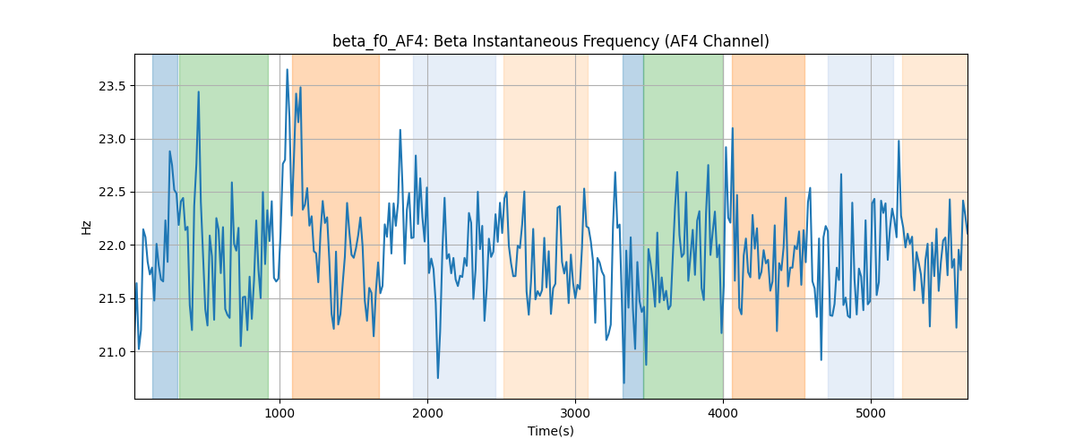 beta_f0_AF4: Beta Instantaneous Frequency (AF4 Channel)