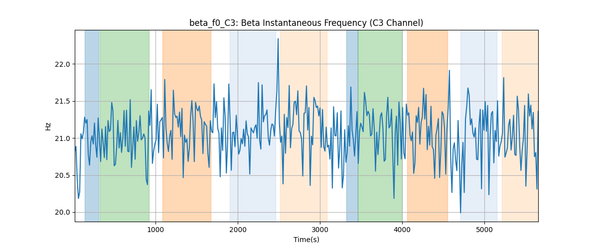 beta_f0_C3: Beta Instantaneous Frequency (C3 Channel)