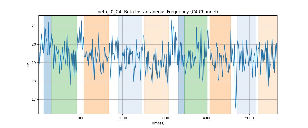 beta_f0_C4: Beta Instantaneous Frequency (C4 Channel)