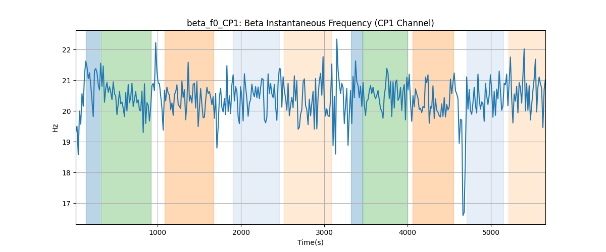 beta_f0_CP1: Beta Instantaneous Frequency (CP1 Channel)