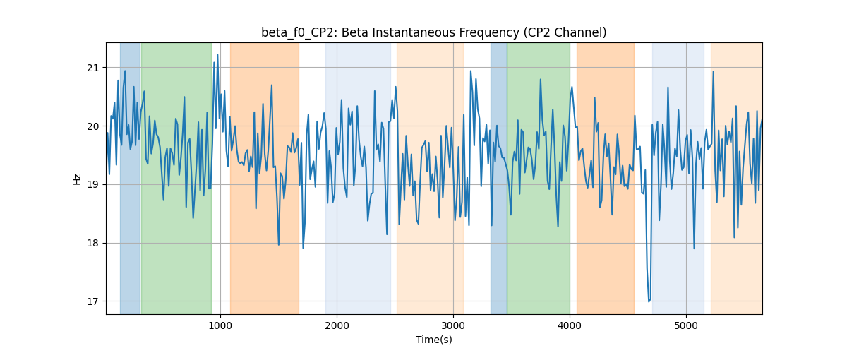 beta_f0_CP2: Beta Instantaneous Frequency (CP2 Channel)