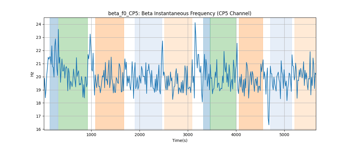 beta_f0_CP5: Beta Instantaneous Frequency (CP5 Channel)