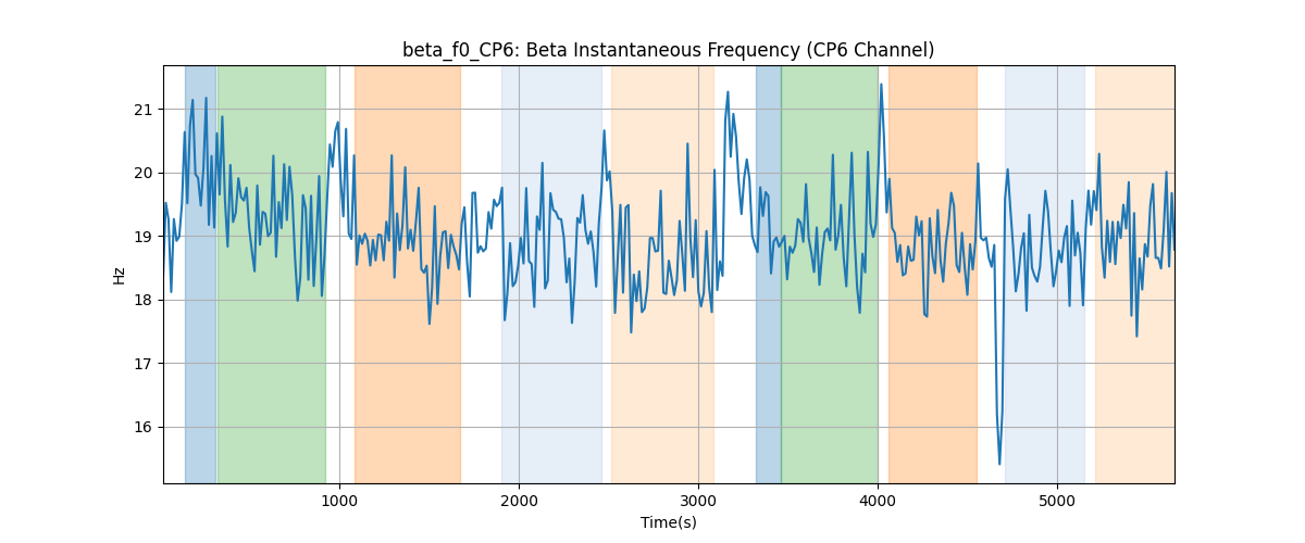 beta_f0_CP6: Beta Instantaneous Frequency (CP6 Channel)