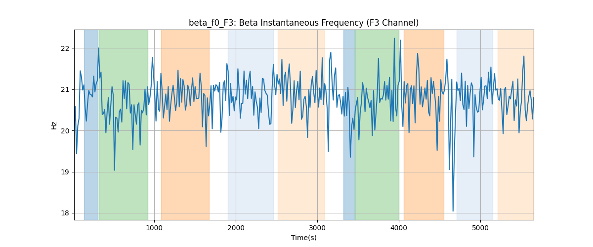 beta_f0_F3: Beta Instantaneous Frequency (F3 Channel)