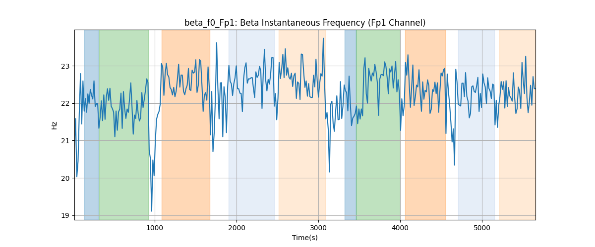 beta_f0_Fp1: Beta Instantaneous Frequency (Fp1 Channel)