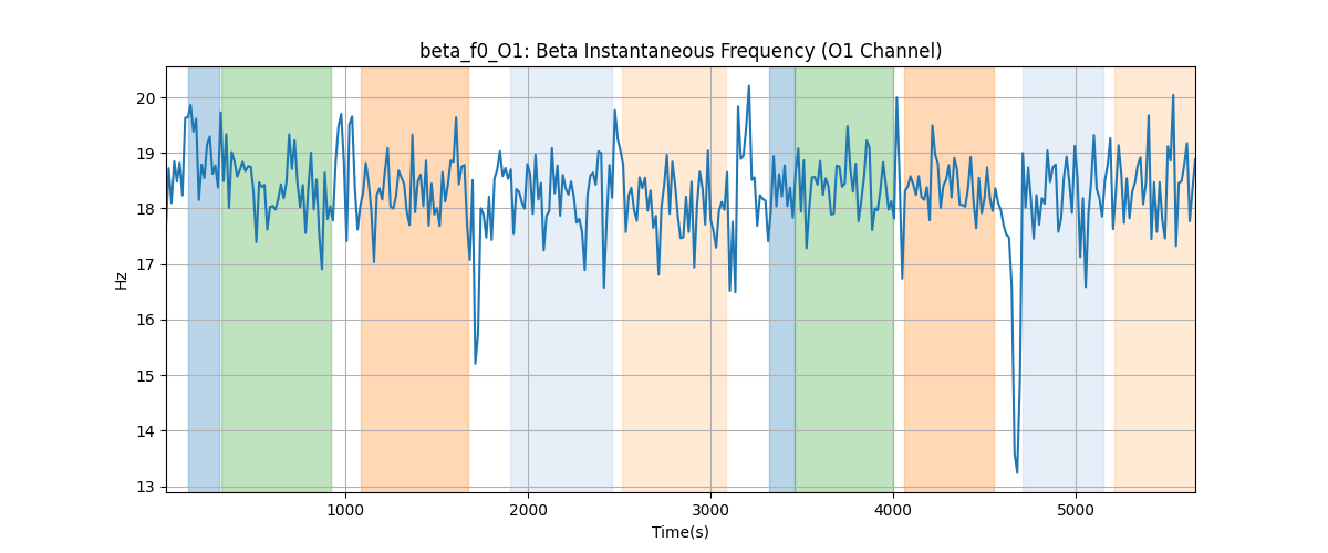 beta_f0_O1: Beta Instantaneous Frequency (O1 Channel)