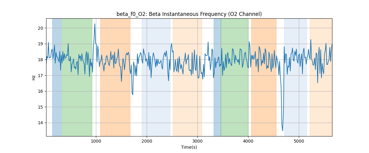 beta_f0_O2: Beta Instantaneous Frequency (O2 Channel)