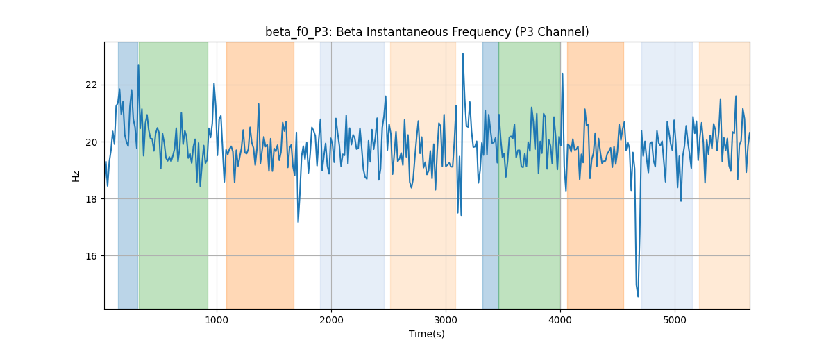 beta_f0_P3: Beta Instantaneous Frequency (P3 Channel)